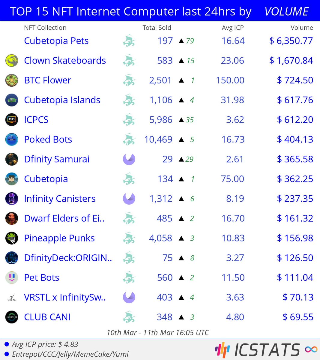 icstats's tweet image. Top NFT's Entrepot/CCC/Jelly/MemeCake/Yumi last 24hrs by VOLUME

@thecubetopia  @flowerpowerdao  @btcflower  @icpcsnft  @pokedstudiouk  @DfinitySamurai  
#btcflower  #icpcs  #pokedbots  #dfinitysamurai  #cubetopia  
#NFVL #nft #nfts #InternetComputer #ICP