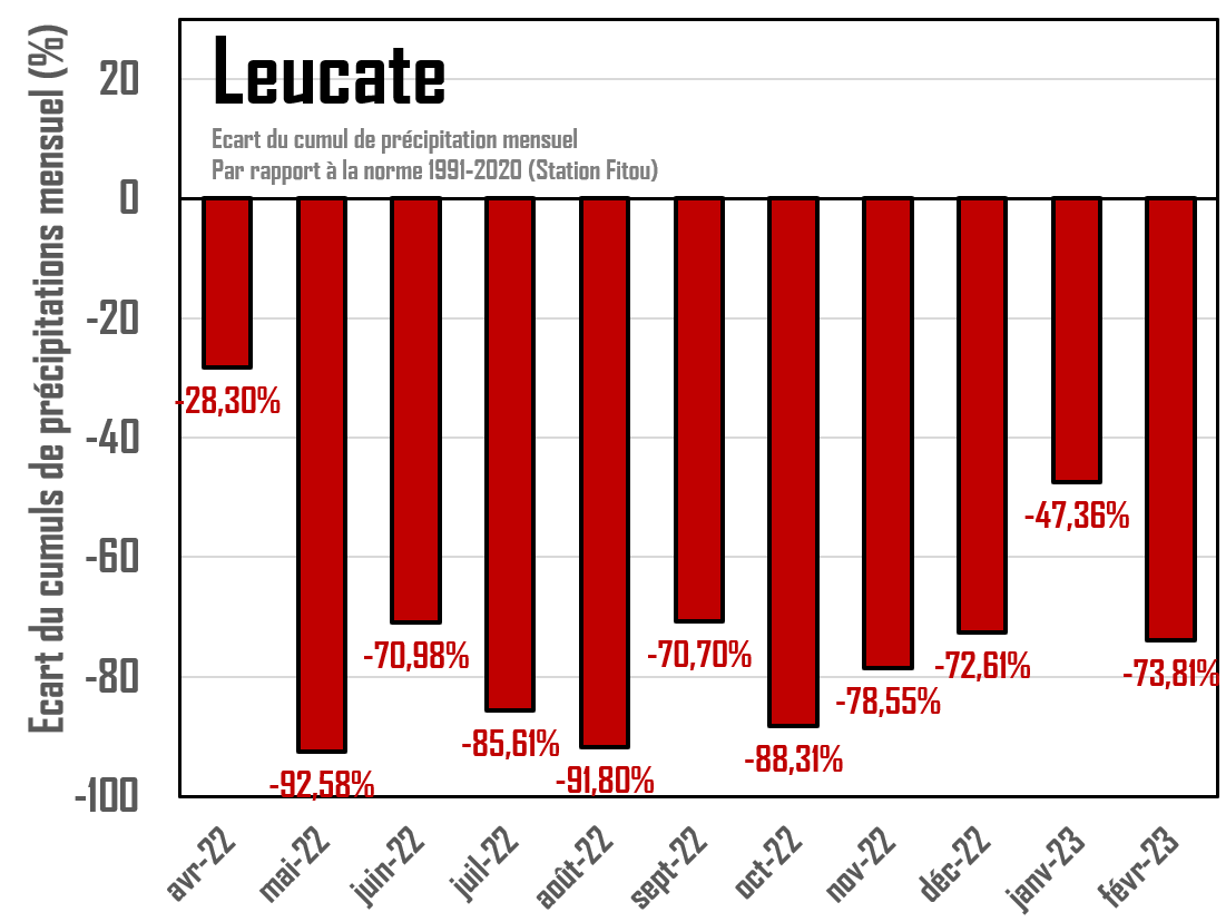 On y est...
Sur un an glissant, la région de Leucate (Pyrénées-Orientales) n'a reçu que 170-190 mm de pluie. En terme de pluie (uniquement), elle se classifie donc dans un climat désertique, proche de celui de la Jordanie.

Alors que des pluies salvatrices arrosent (enfin !) le