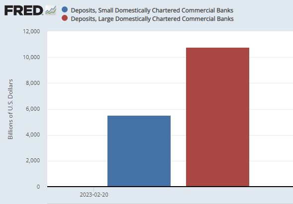Fed/FDIC decisions on SVB determine whether they risk a bank run trillions of dollars in size.

1/3 of US deposits are in small banks and ~50% are uninsured. Haircutting SVB depositors will raise sensible questions about holding deposits at any small bank, risking a broader run.