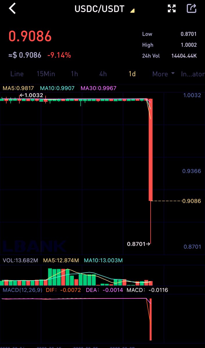 LunaClassicHQ's tweet photo. WTF is happening $USDC https://t.co/Ije7IvZaxI