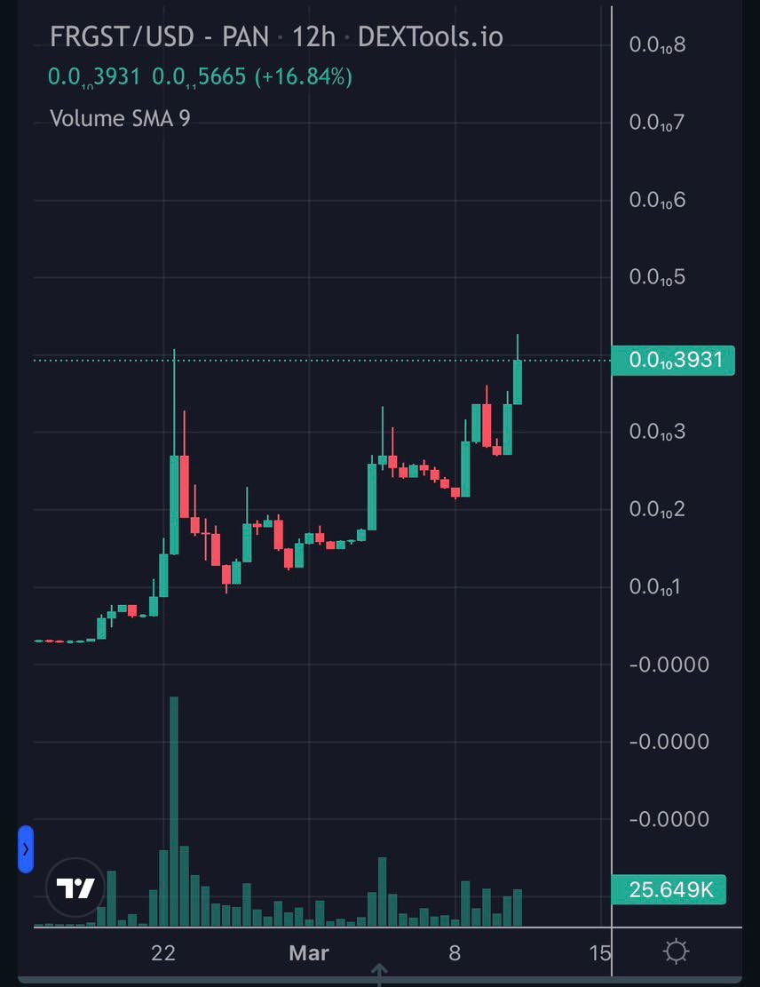 🚀 $FRGST @froggiestoken
  just keeps going! ATH broken today!

They are working hard and soon to deliver their unique staking platform 'RichRibbit'! 

You are still early, Froggies Token will definitely kill more zero's if they keep up the t.me/officialfroggi…