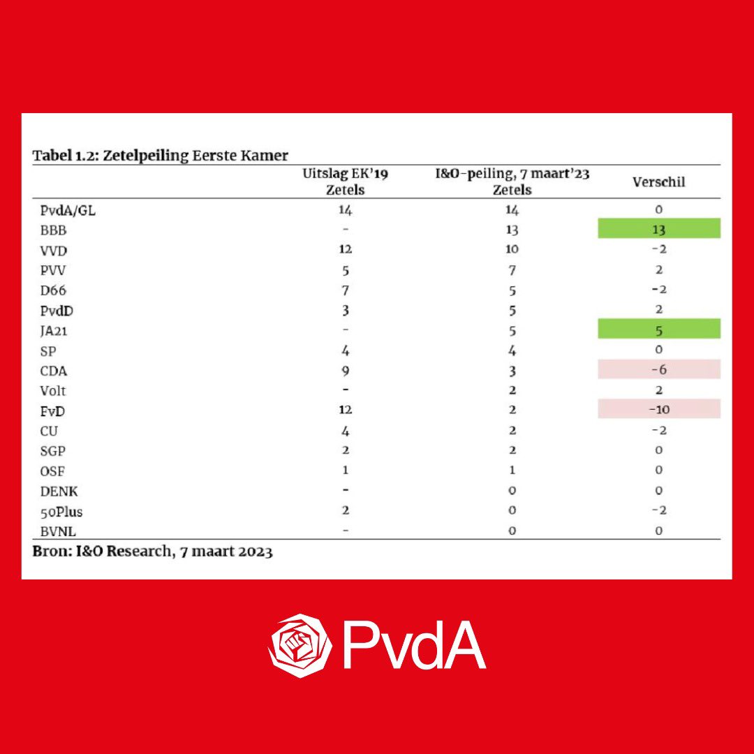 We staan bovenaan in de peilingen voor de Eerste Kamer! 

Maak links de grootste ♥️💚

Stem met je hart. 
Kies rood. 
Stem 15 maart PvdA.