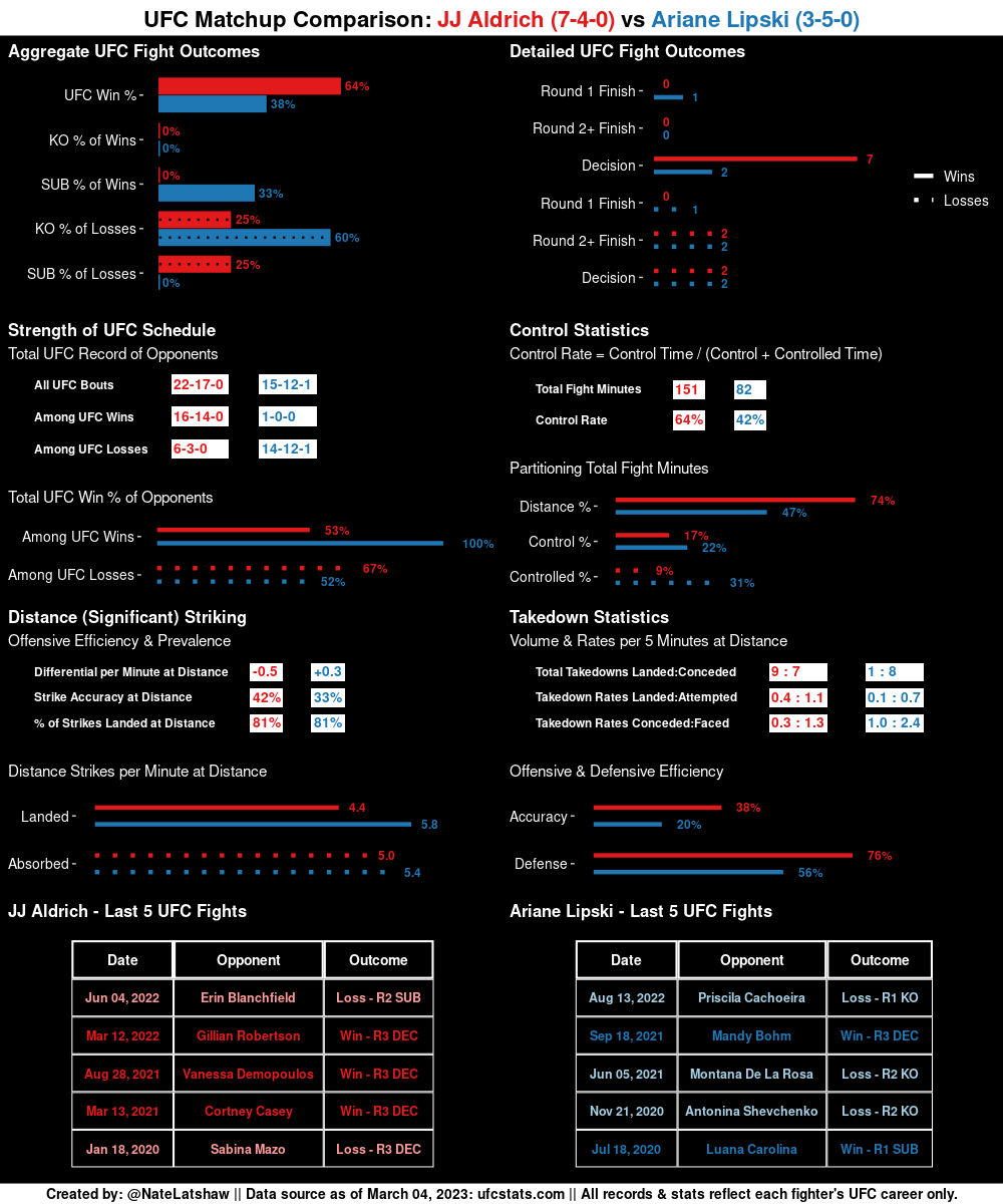 MMA Stats Bot 🤖 tweet media