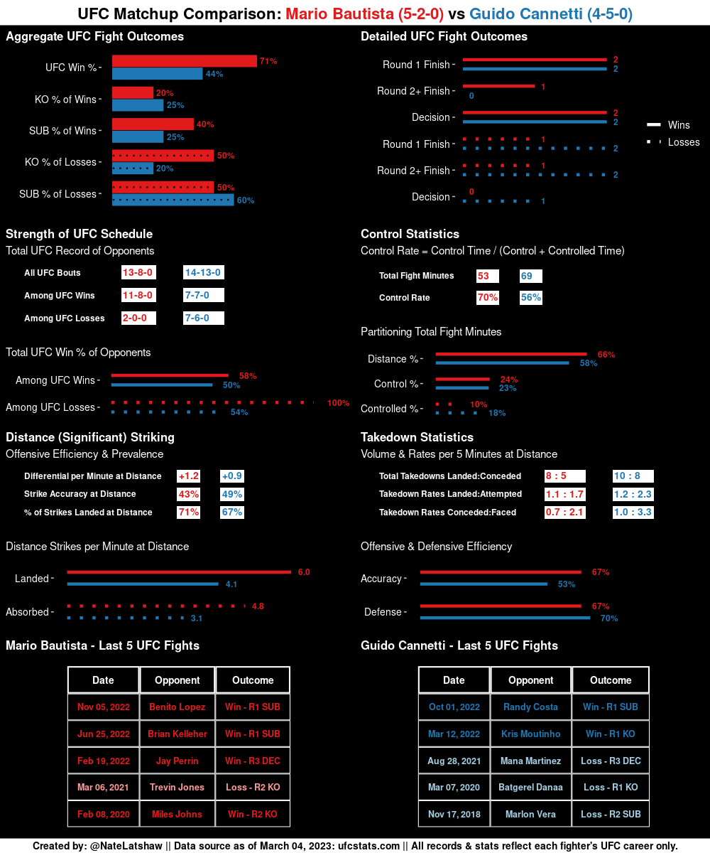 MMA Stats Bot 🤖 tweet media