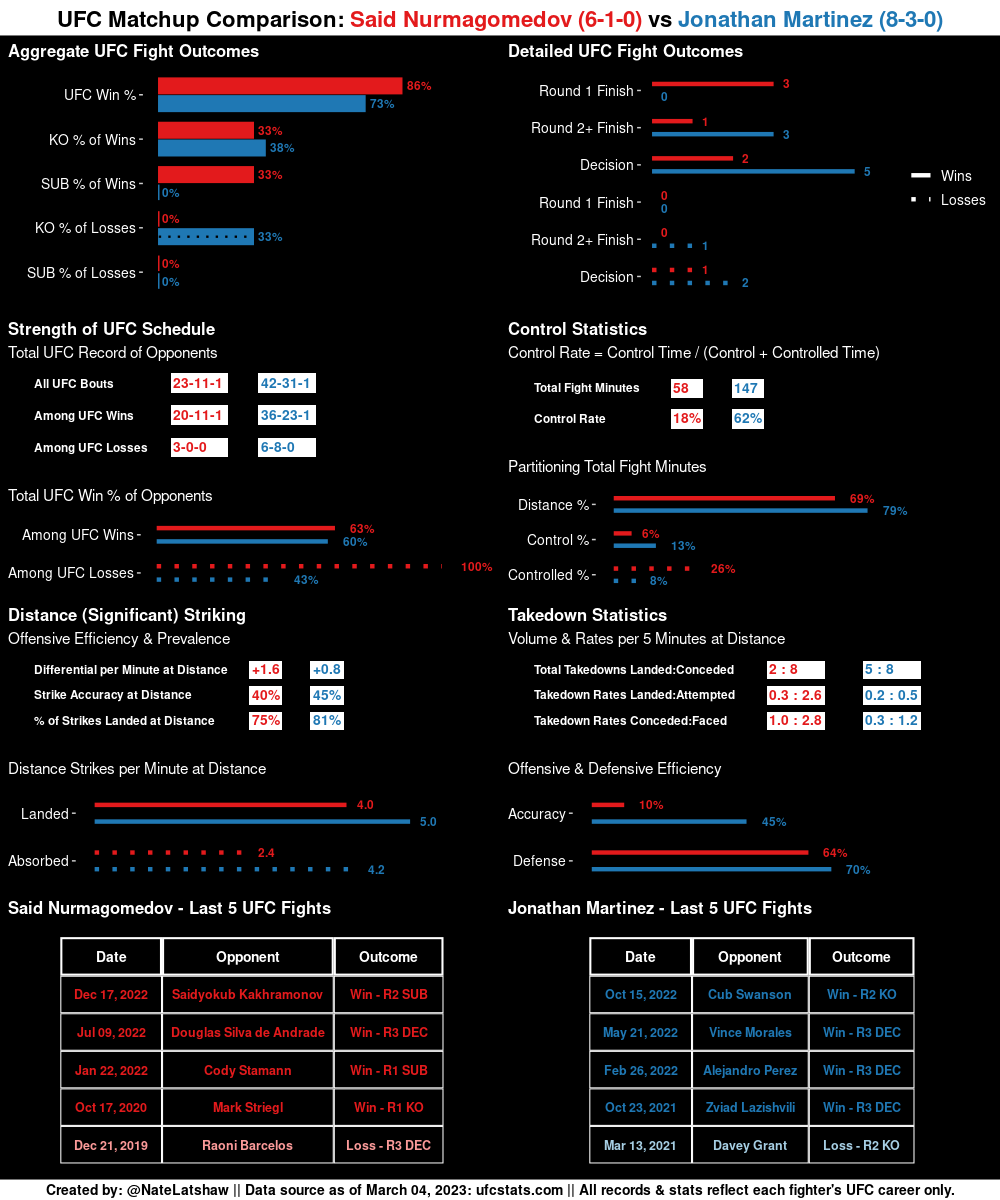 MMA Stats Bot 🤖 tweet media