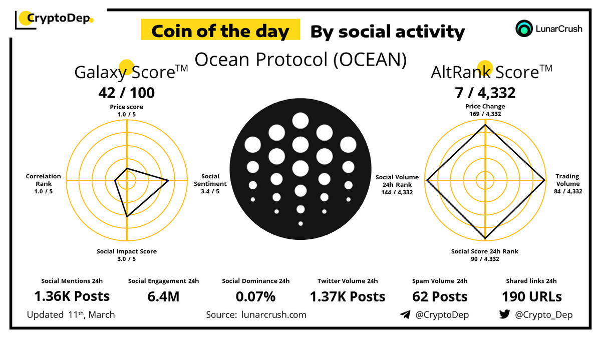 ⚡️Coin of the day by social activity - @Oceanprotocol $OCEAN 11 March 2023