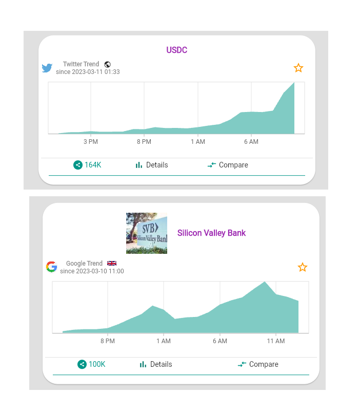 USDC Stablecoin is on the top of worldwide trends after the Silicon Valley Bank collapse.
#sociallistening #trending #trends #socialmediaanalysis #Banking #SVB #TrendingNow