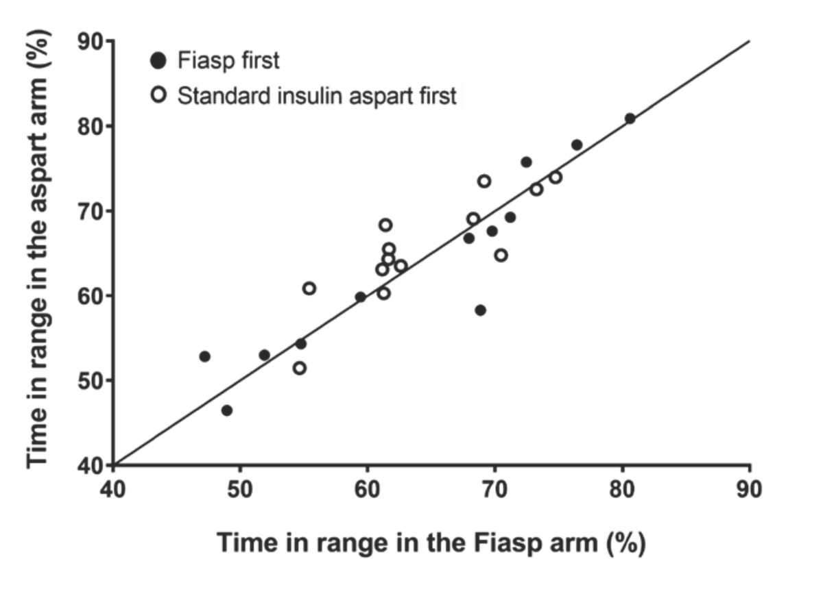 No change in glucose control using @CamAPS_FX with Fiasp vs Aspart in very young children @JuliaFuchsWare liebertpub.com/doi/10.1089/di…. This aligns with other studies with Fiasp. Watch out for set failures with Fiasp and resulting hyperglycaemia.