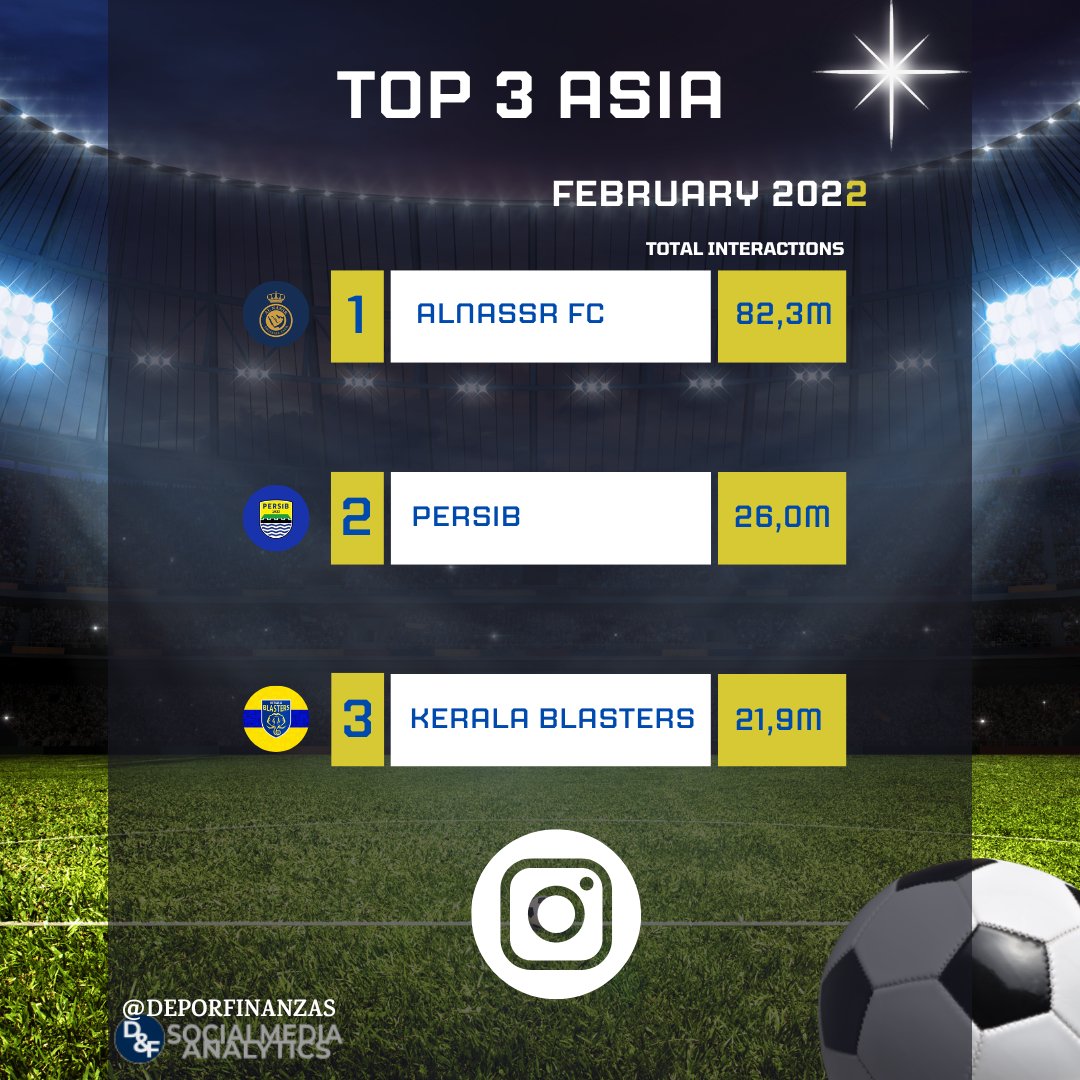📲⚽ TOP 3 most popular asian football clubs ranked by total interactions on #instagram during february 2023!💙💬

1.<a href="/AlNassrFC/">نادي النصر السعودي</a> 82,3M 🇸🇦

2.<a href="/persib/">PERSIB</a> 26,0M 🇮🇩

3.<a href="/KeralaBlasters/">Kerala Blasters FC</a> 21,9M 🇮🇳