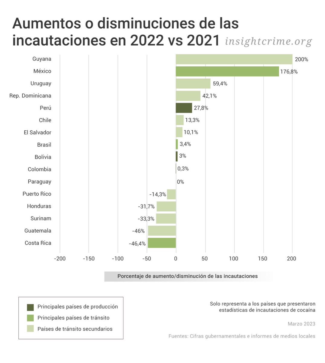 oscarlestrada's tweet photo. Las estadísticas contradicen la narrativa oficial de Honduras en cuanto a incautaciones de cocaína. https://t.co/AshF98ZvZ6