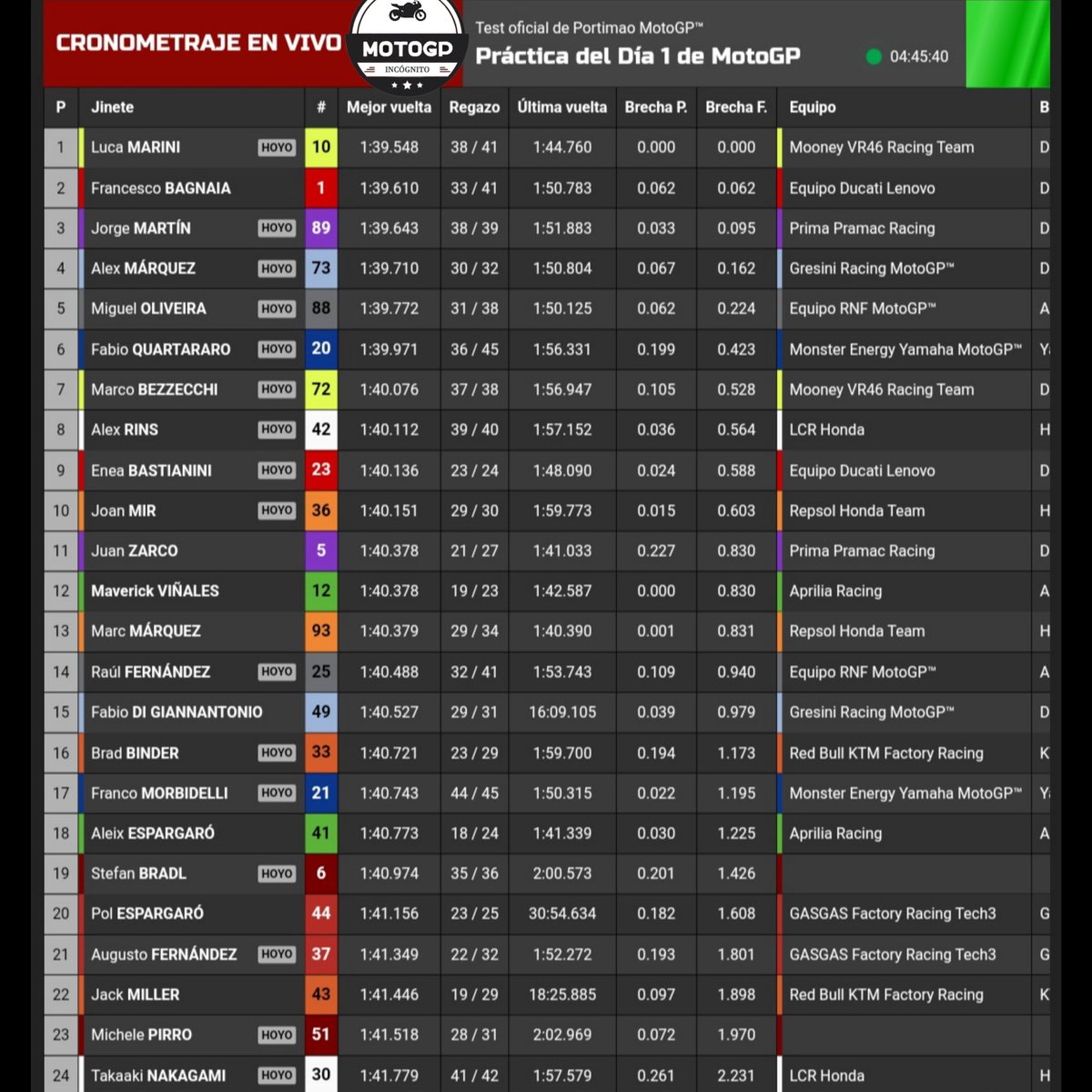 MotoGP Incógnito on Twitter "Live Timing MotoGP PortimaoTest"