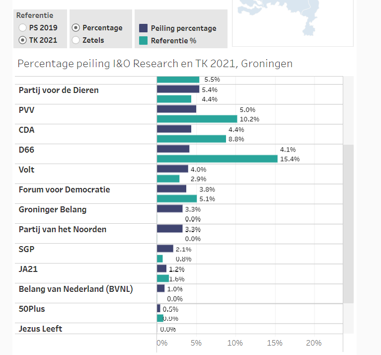 Peilingen zeggen niet zo veel. Toch geven ze een beetje een richting aan. Ten opzichte van de Tweede Kamerverkiezingen zouden wij meer dan verdubbelen. En met een volledig eigen zetel komen.
#groningenstemtSGP #rechtdoen