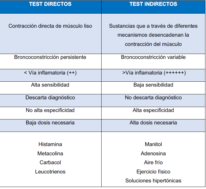 biosani's tweet photo. Pruebas de broncoprovocación. Se pueden realizar con sustancias que actúan de forma directa ( sobre células implicadas en la limitación del flujo de aire) o de forma indirecta. #neumo #broncoprovocación #asma 🫁🤓😀 https://t.co/KxPY3Rlme3