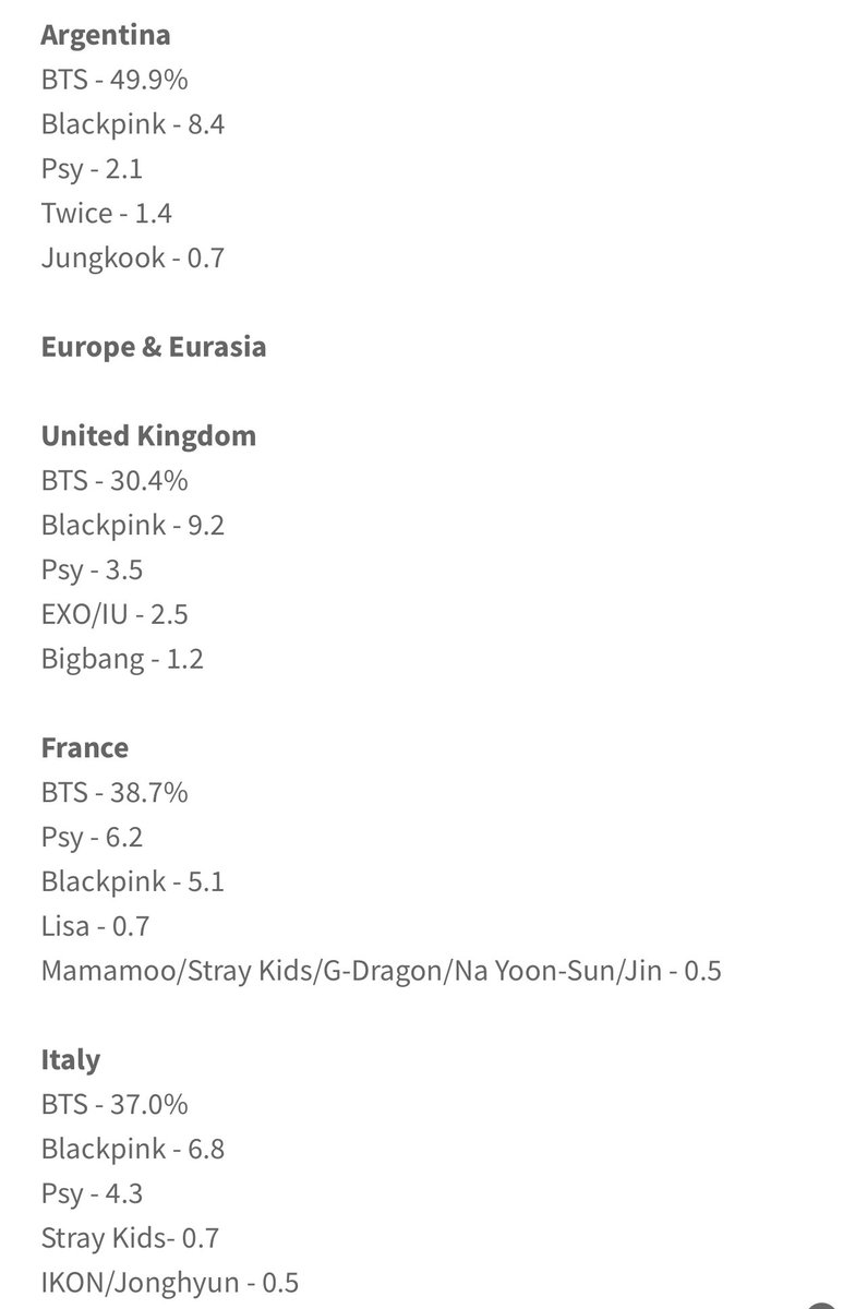 chartannies_7's tweet photo. Twitter &amp; payola made kpoppies think that their faves are actually big but irl BTS is the only big one. https://t.co/Wh9ddLQLAU
