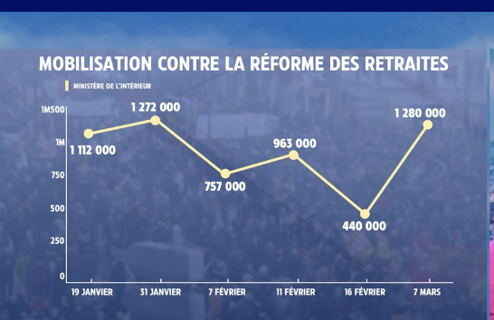 tcabarrus's tweet photo. À regarder la mobilisation au fil des manifestations contre la #ReformedesRetraites, on voit qu'on est sur un palier. Sans la participation des #jeunes et des salariés du #prives, les #syndicats ne parviendront pas à aller au delà. D'où les menaces et la tentation de la #violence https://t.co/vYhBXITPwJ