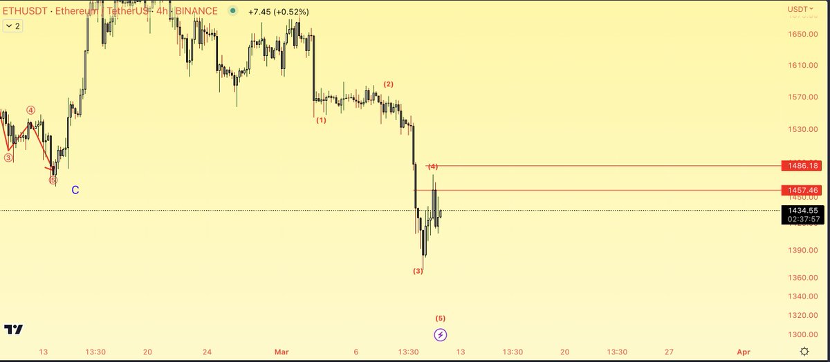 Shorted #ETH and #BTC on that wave 4 pullback. Sub 19k soon on BTC and sub 1400 on ETH. Stops at breakeven.