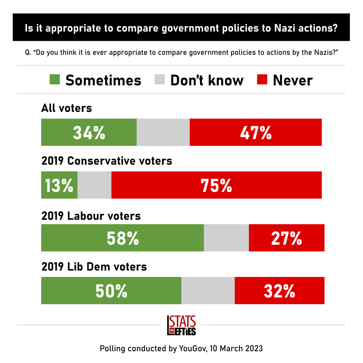 LeftieStats's tweet photo. 📊 POLL: Is it ever appropriate to compare government policies to actions by the Nazis?

🟢 Sometimes appropriate ~ 34%

🔴 Never appropriate ~ 47%

Via @YouGov, 10 March https://t.co/R1DemUTJna