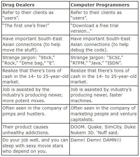 HoyackLLC's tweet image. What’s the difference between drug dealers and computer programmers?

#developerhumor #programmingjokes #teachingprogramming #codinglife #techindustry #computerscience