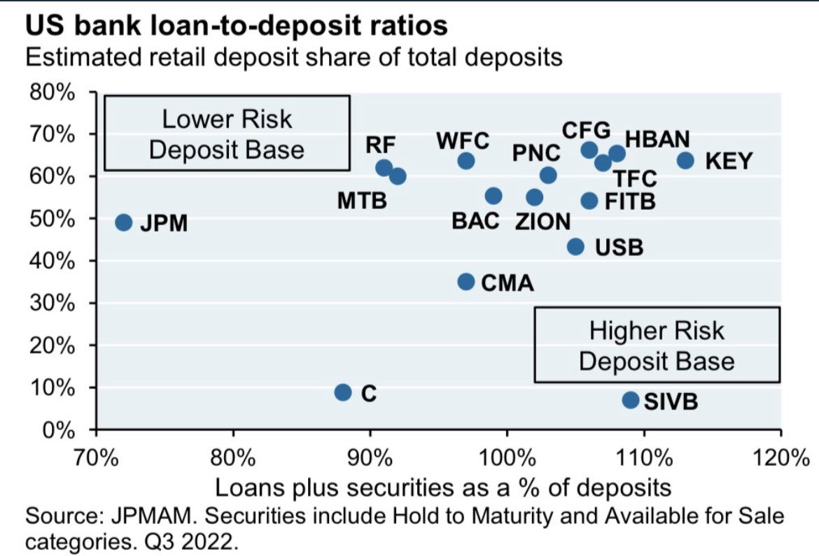commbankerguy's tweet photo. Two best charts I’ve seen from JP Morgan to explain what happened and shows you how unique Silicon Valley Bank was that led to blowup. https://t.co/byOAXNDQ32