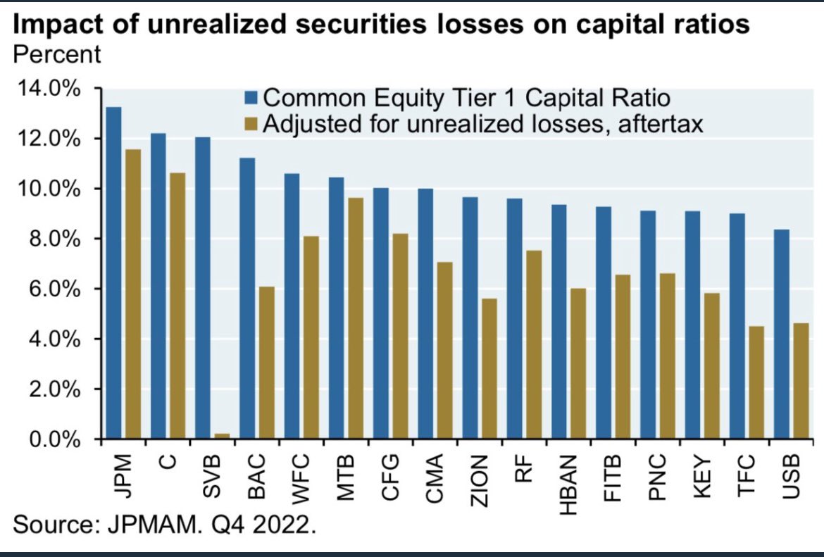 commbankerguy's tweet photo. Two best charts I’ve seen from JP Morgan to explain what happened and shows you how unique Silicon Valley Bank was that led to blowup. https://t.co/byOAXNDQ32