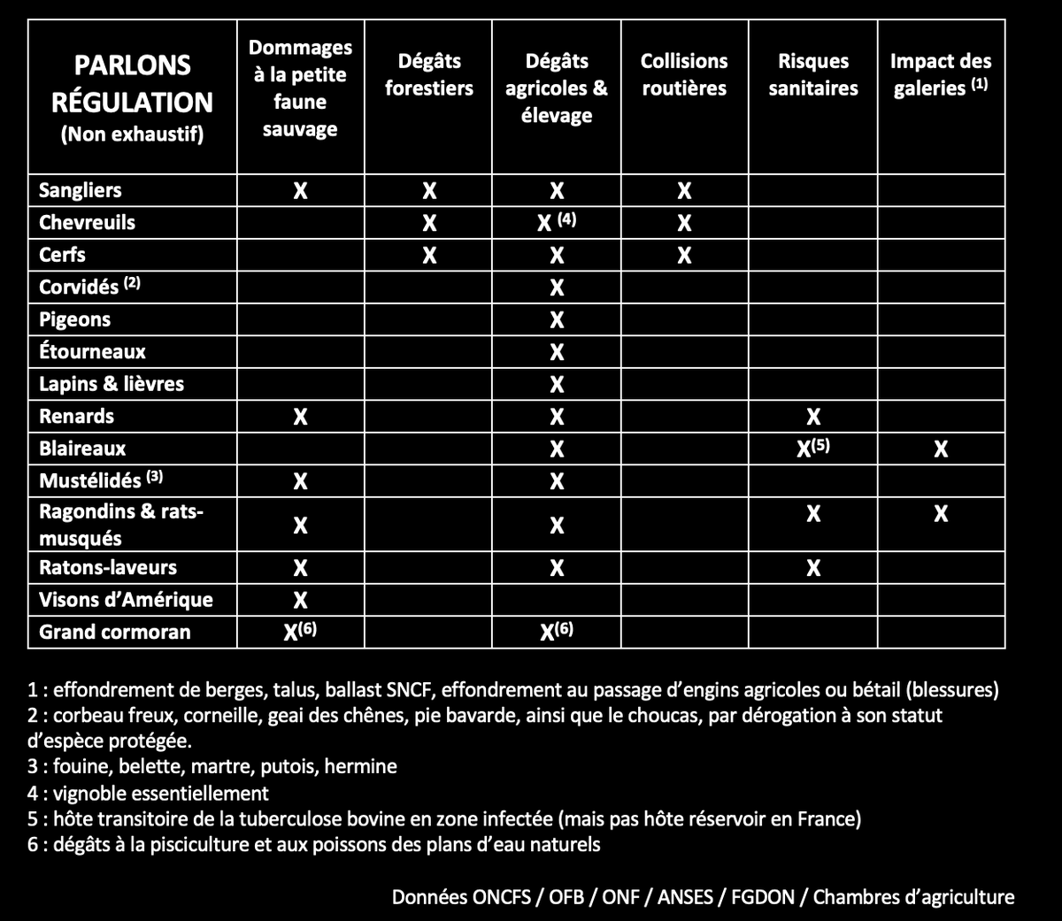 FrancAller_info's tweet image. ⚠️ RAPPEL ⚠️

Nous ne chassons pas parce qu'il "faut" chasser. Nous ne chassons pas parce que c'est "utile" de chasser.

Nous chassons parce que nous aimons chasser. Nous chassons pour les plaisirs, nombreux et variés, de ce loisir.

Mais ce faisant, nous vous rendons cependant…