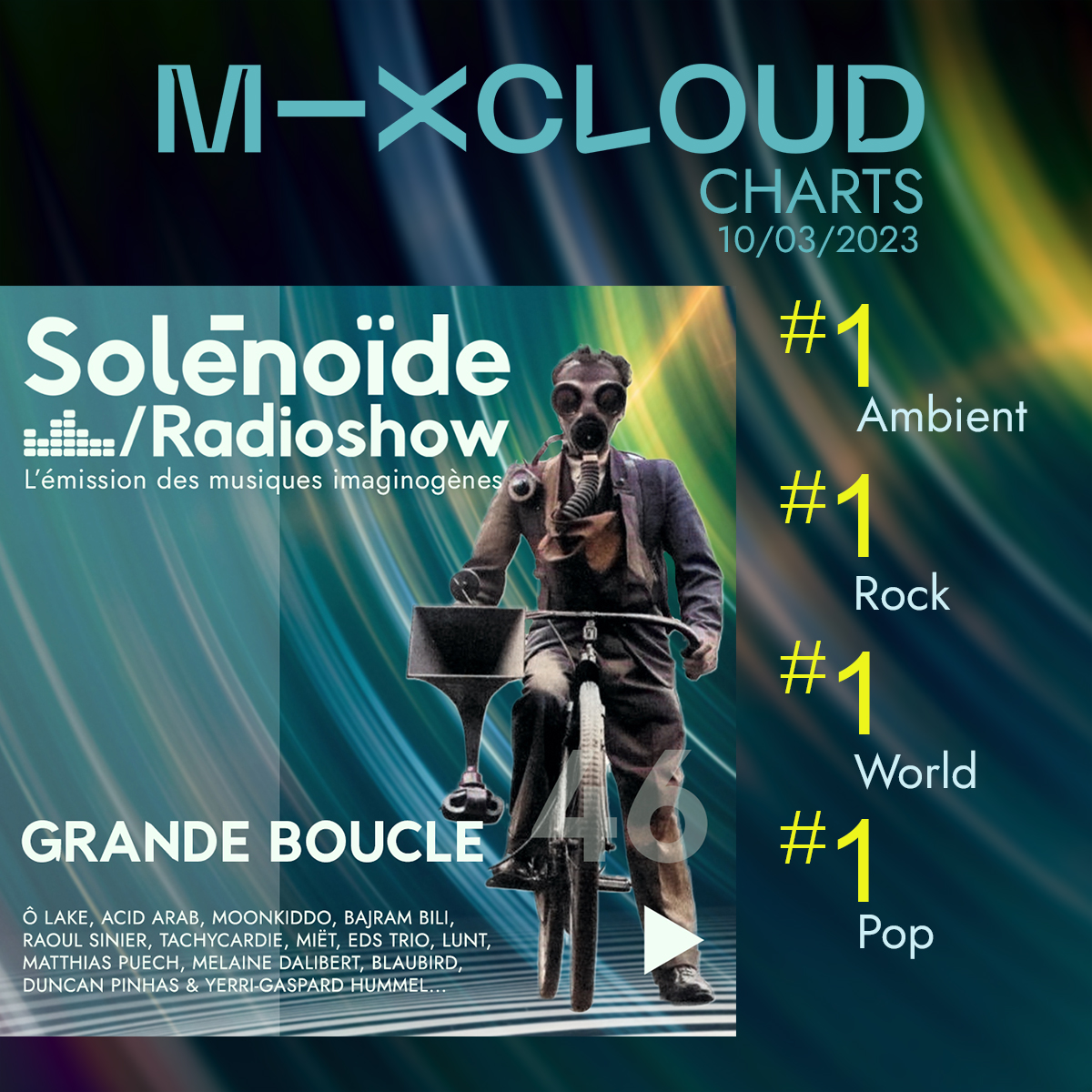 Pour la 1ère fois, Solénoïde vient de prendre la 1ere place dans 4 catégories du classement Mixcloud ! Big up à toutes et à tous
mixcloud.com/solenopole/sol…
@olakemusic <a href="/AcidArab/">Acid Arab</a> <a href="/moonkiddomusic/">Moonkiddo</a> <a href="/bajrambili/">BAJRAM BILI</a> <a href="/blaubirdmusic/">BlauBird</a> @duncanpinhas  
#mixcloudchart #pop #rock #world #soundtracks