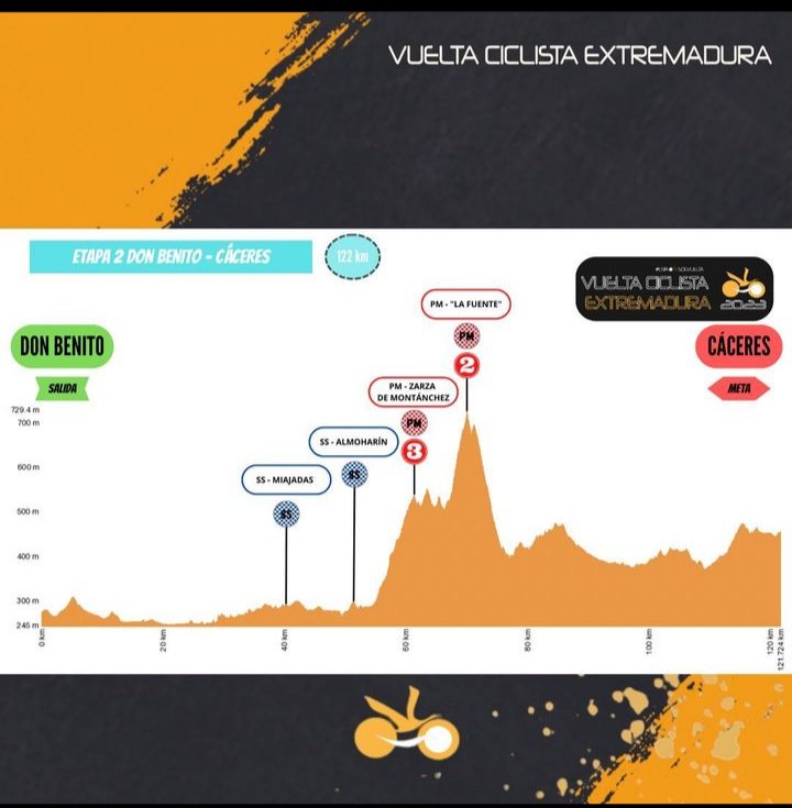 2° Etapa; Don Benito - Caceres

🥇 Maëva Squiban (<a href="/SR_Cyclisme/">Stade Rochelais Charente-Maritime Cycling Team</a>)
🥈 <a href="/M_ColesLyster/">Maggie Coles-Lyster</a> (<a href="/ZaafCyclingTeam/">Zaaf Cycling Team</a>)
🥈 <a href="/susana_peerezz/">Susana Perez conejero</a> (<a href="/CCMERUELO/">Cantabria Deporte - Río Miera</a>)

Pondré la clasificación completa más adelante.

#EstamosDeVuelta 💚🤍🖤
#VueltaCiclistaExtremaduraFemenina2023 #VueltaExtremadura
#Extremadura