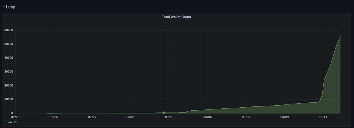 The_Delysium's tweet photo. Within 24 hours of #Lucy Open Beta, we have had 53k+ wallets connected and almost 12k transfers made.

We'll be giving away 2500 $AGI to 25 winners

🧧Requirements
1.  Follow @The_Delysium
2.  Like + RT + tag 2-3 friends below
3.  Winners must have connected before to Lucy. https://t.co/OggzEkky8q