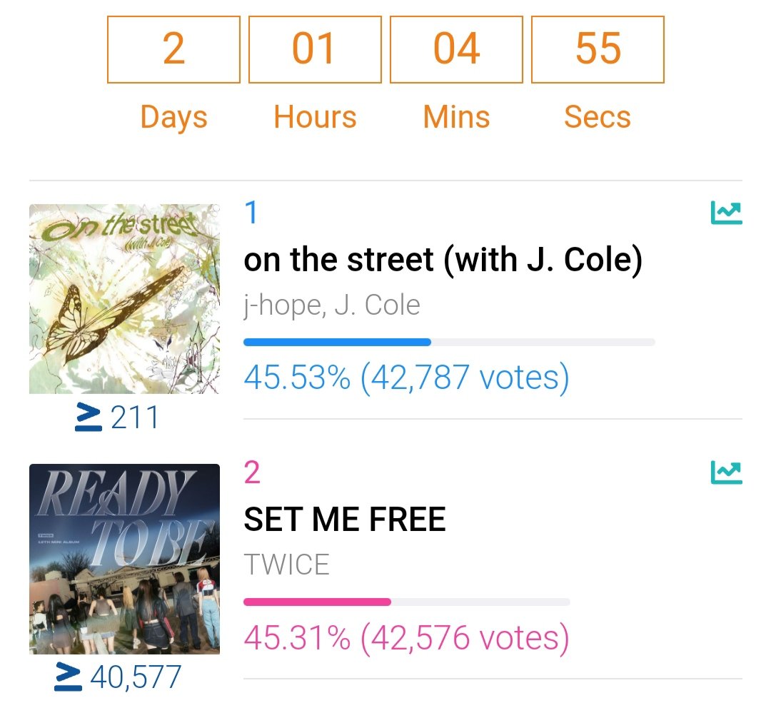 TGSGroup_'s tweet photo. Current MCOUNTDOWN gap as of 10:54 pm kst: 211

Rank: #2
Goal: #1

ONCEs, you are doing great. Keep voting and let's reach #1 soon.

VOTE TWICE ON MCOUNTDOWN 
#ReadyToVoteForTWICE

Link: https://t.co/zPaOX6lS0p https://t.co/Xdqtq77GYI