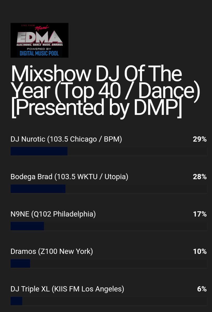 EricaWitty29's tweet photo. @DJNurotic I made my whole family go vote this AM.  Pulling you from 2nd and landing you slightly in 1st.  

Don't forget to confirm the vote via email or it does not count, yall! https://t.co/Goujrf53x8