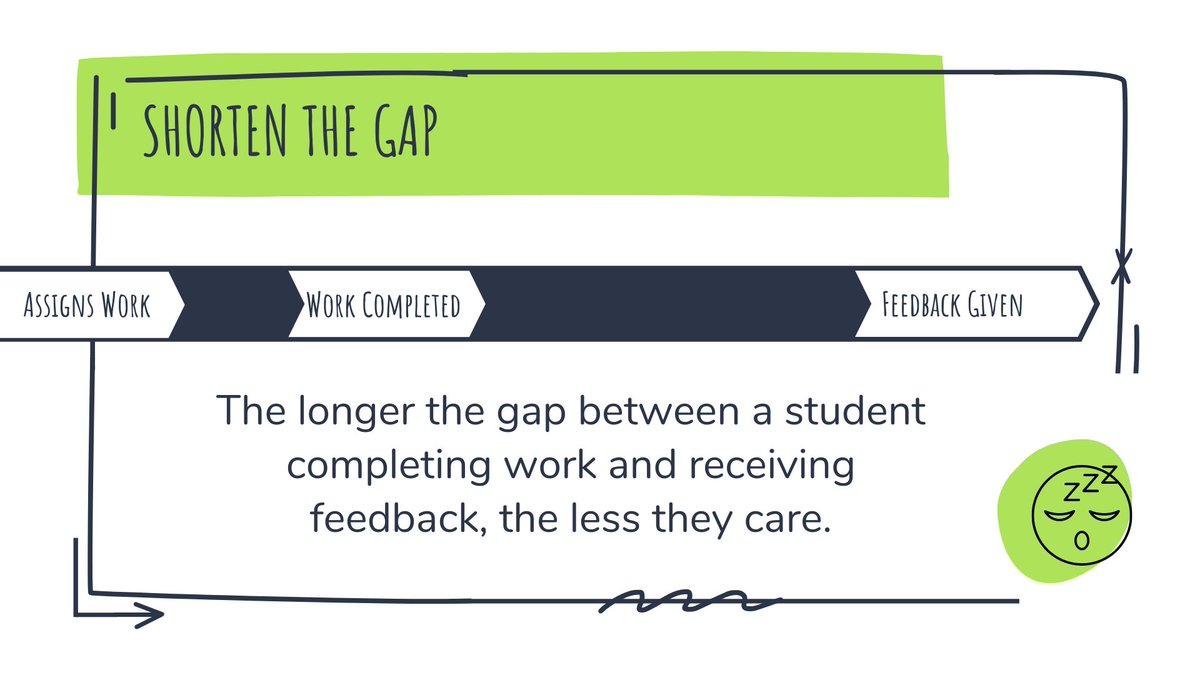 Technology can help to shorten the gap between a student finishing their work and receiving feedback.
