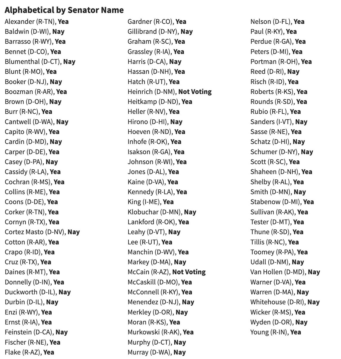 thehowie's tweet photo. Here is the list of Senators who voted to REDUCE the regulatory oversight of Silicon Valley Bank (SVB) in 2018, signed into law by then President Trump. Maybe ask them why they did this? 

cc: @marcorubio @LindseyGrahamSC @RandPaul @MarkWarner https://t.co/MNerJbgPxc