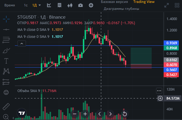 STG/USDT RISK / PROFIT