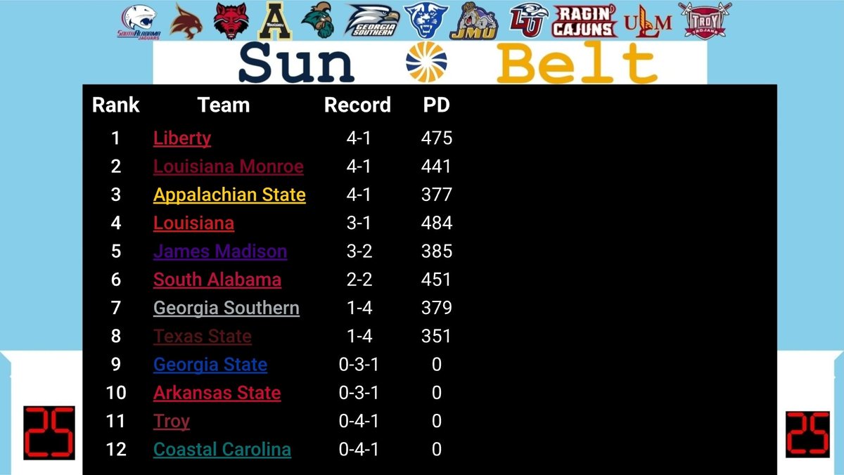 SBC_RBCDL's tweet photo. After Segment 1, Liberty, Louisiana Monroe, and App State lead the way at 4-1. Louisiana is close behind at 3-1. James Madison is 3-2. South Alabama is 2-2. Georgia Southern and Texas State each have 1 win. Georgia State, Arkansas State, Troy, and Coastal Carolina are all winless https://t.co/tP7NFx7NnO