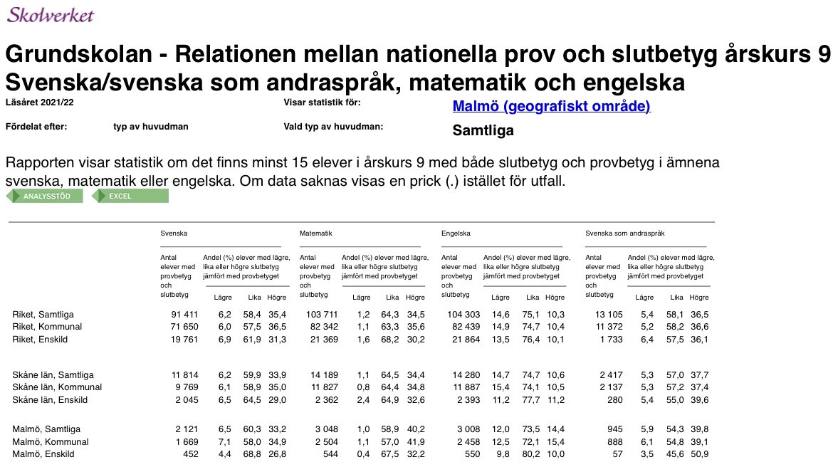 fornestedt's tweet image. Relationen mellan nationella prov och slutbetyg årskurs 9