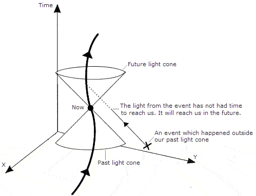 Figure 1: Events occur at points in spacetime. At each point Q, there is a light cone consisting of two parts. The future light cone is the three-dimensional surface generated by the light rays emerging from Q. The past light cone is similarly defined by the light rays converging on Q. (The labels ‘future’ and ‘past’ are conventions at this point in the discussion. In Section IV we will define them in the cosmological context.) Points inside the light cone of Q are timelike separated from it; points outside the light cone are spacelike separated. Points inside the future light cone of Q are in its future; points inside the past light cone are in its past. Points outside the light cone are neither. Source: http://arxiv.org/pdf/gr-qc/0403001v2.pdf

Reference: https://www.physicsforums.com/insights/retrocausality-fundamental-arrow-time/