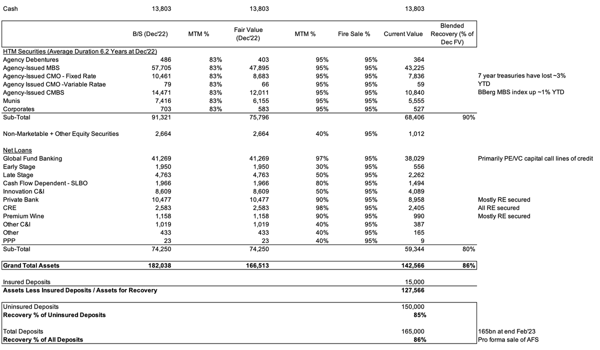 not an expert at all but some quick monkey math (quite conservative) on $SIVB suggests a pretty high rate of recovery is likely