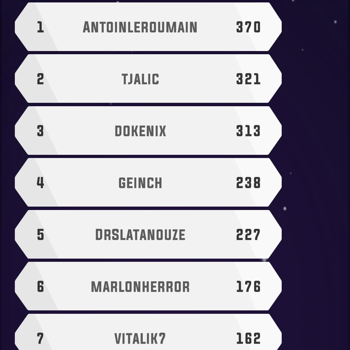 OctopiumNFT's tweet photo. Gm Octos 🐙

We see you have been liking our first game ! A bunch of try harders are disputing the podium 🏆

As of today, the best player is not even in the #MultiversX ecosystem ! https://t.co/F9QtaPy5VM