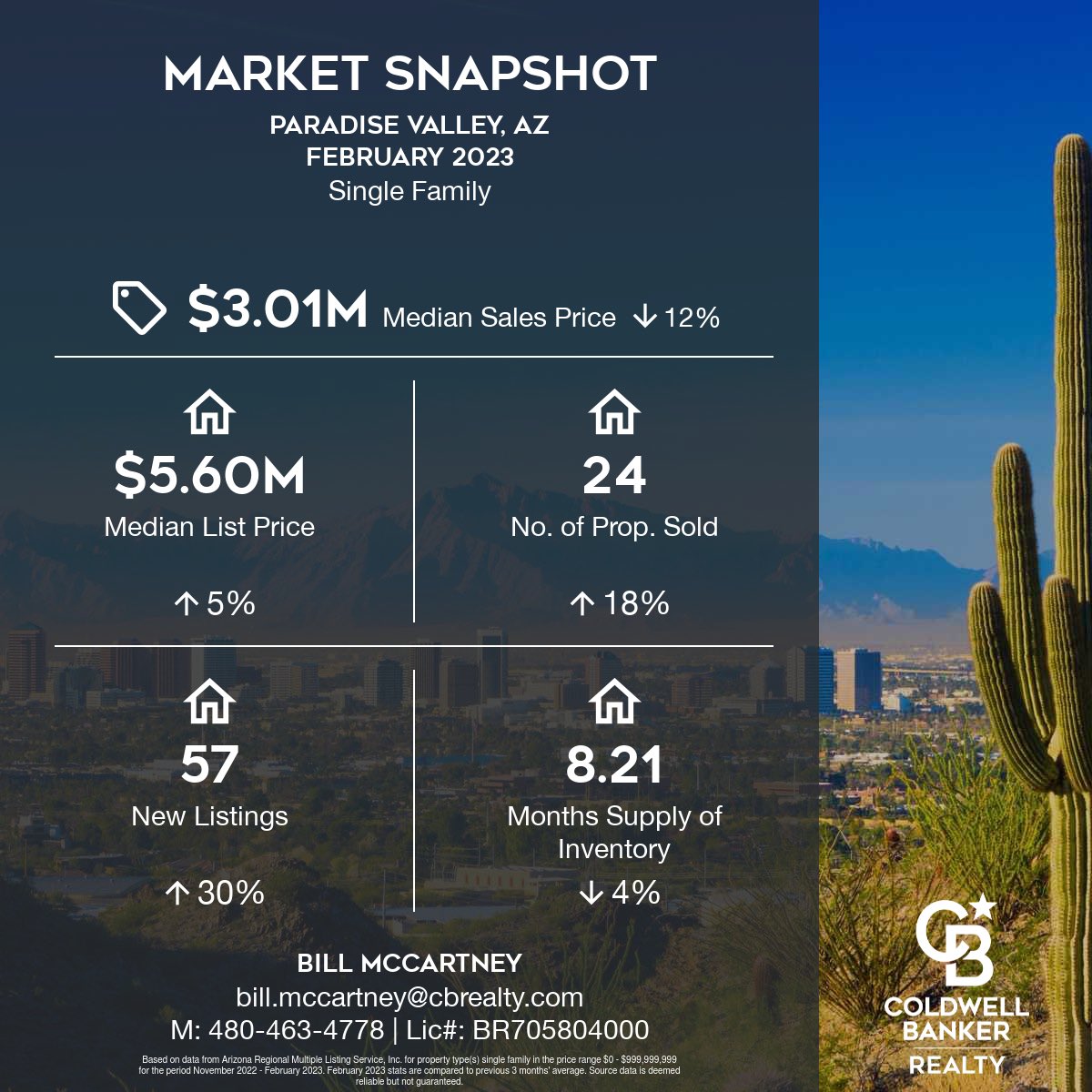 Paradise Valley market info from February 2023 illustrates a high level of activity in the higher value points.   If you would like to find out how this impacts your sale or purchase in paradise valley DM me.  
#RealEstate 
#paradisevalley #paradisevalleyrealestate
