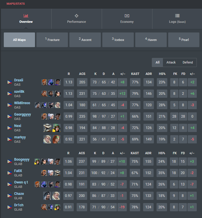 oencutie's tweet photo. 2-3 against @OasisGaming_GG, they're so good at post plant :((( sorry guys :< Still proud of my teammates ♥️ https://t.co/c5KtVlqAqm