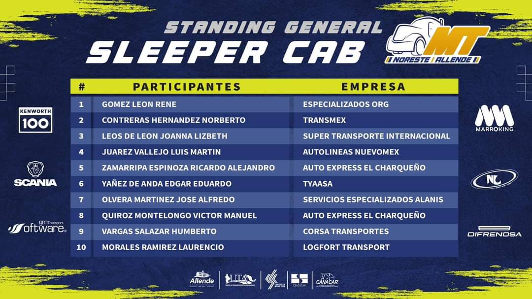 GrupoT21's tweet photo. #mtméxico #Profesionalización #dignificación #Autotransporte
#Allende
Acá el total de los operadores que competirán en la categoría #sleepercab del MT México Allende 2023. https://t.co/WwWkDL38sg