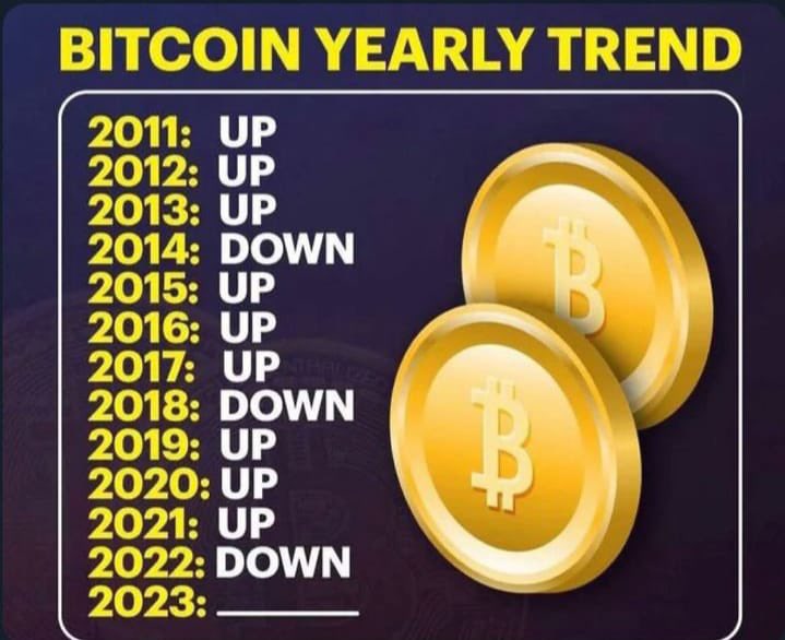 wallac643's tweet image. Crypto and the stock market exchange has been very successful recently in the market most especially bitcoin (BTC) is lucrative and profitable. 2023 is another up year for bitcoin. Invest and make double of that money, choose wisely and invest your money wisely
DM to get started