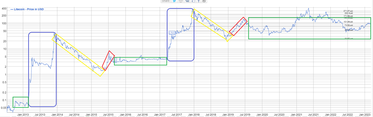 cryptochopper77's tweet image. The #Chappiepattern 2.0 #Repeating patterns #Lengthening cycles #LITECOIN #LTC