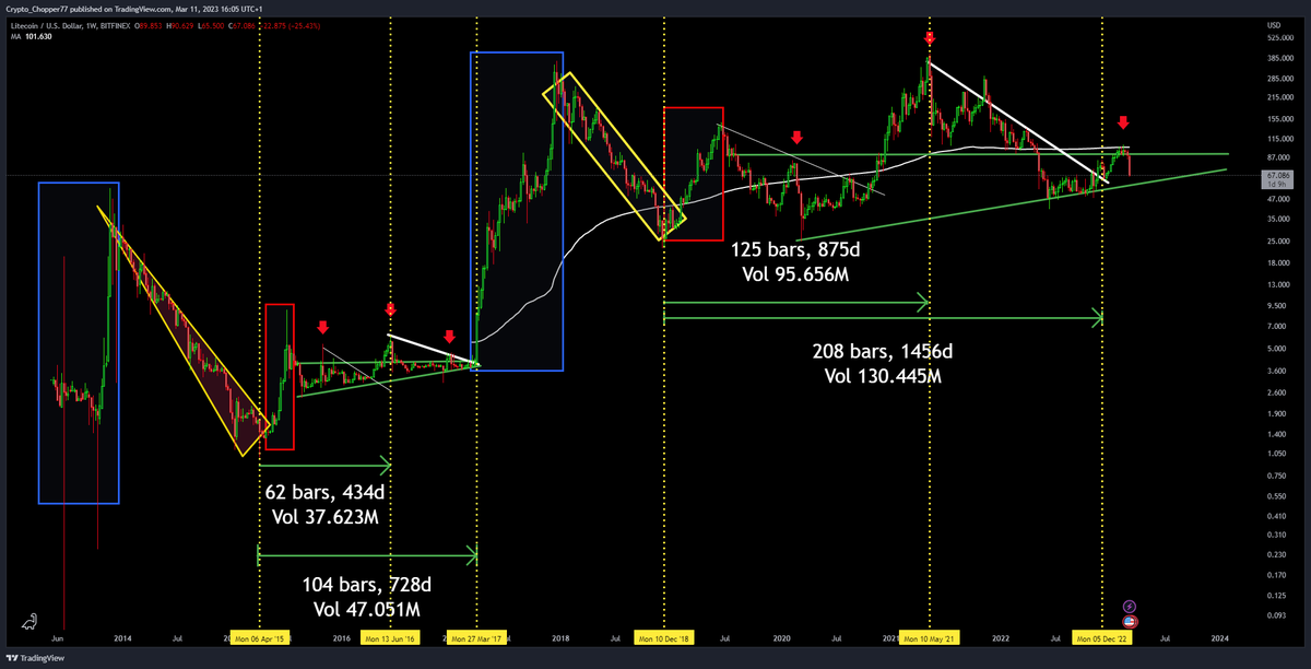 cryptochopper77's tweet image. The #Chappiepattern 2.0 #Repeating patterns #Lengthening cycles #LITECOIN #LTC