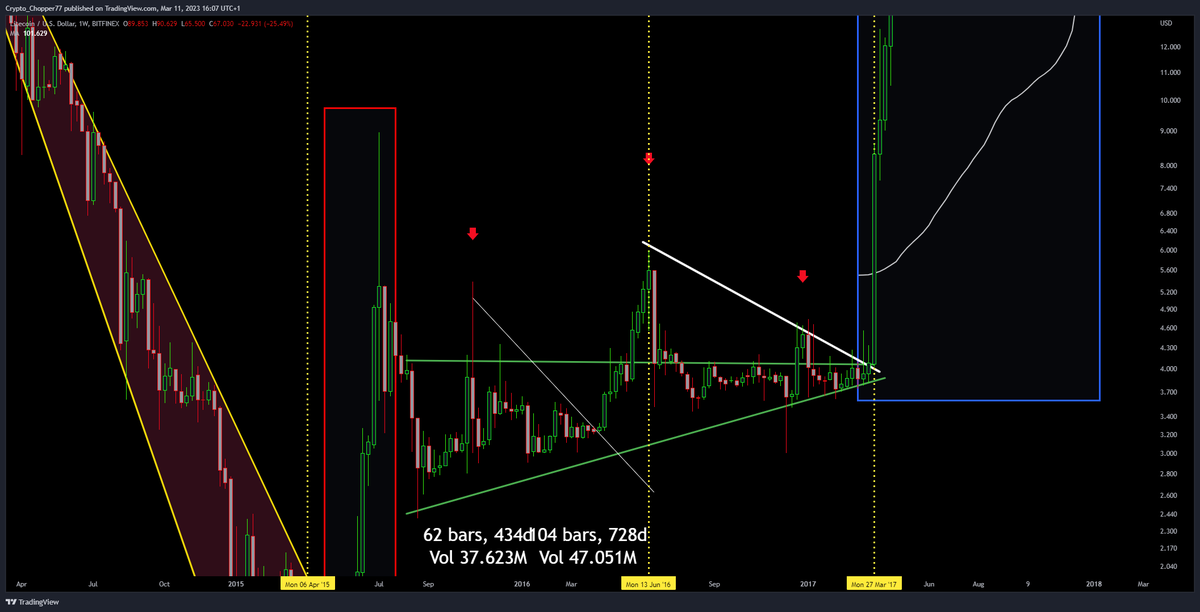 cryptochopper77's tweet image. The #Chappiepattern 2.0 #Repeating patterns #Lengthening cycles #LITECOIN #LTC