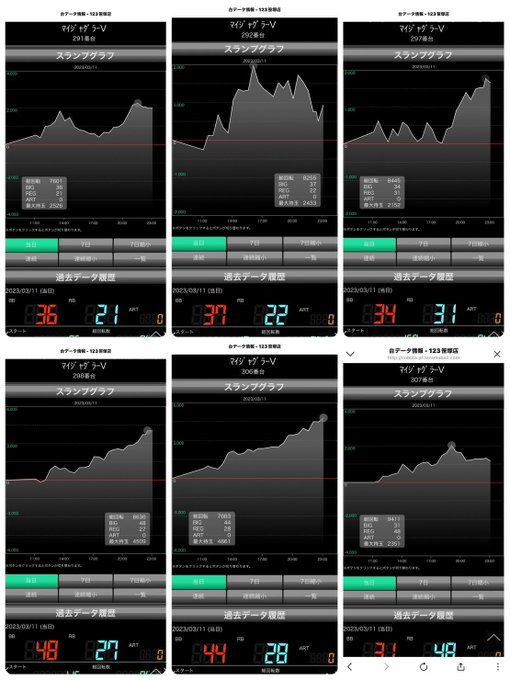 3/11(土)123笹塚⚠️速報📈✴️関東合同11日🌈➡️平均差枚+150枚🟥合同仕掛けはジャグラー末尾⑦か👀🟥ジャグラ