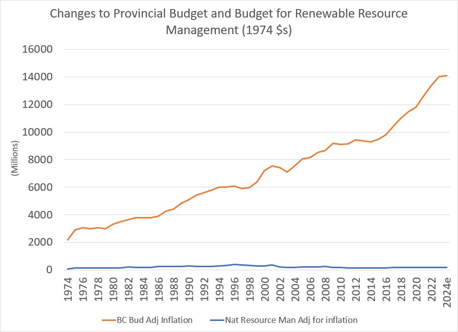 While BC’s budget has literally grown by orders of magnitude, the budget for fish, wildlife, land, air and water has flatlined.

If we didn’t fund health care and education we would have a bunch of people without jobs, dying an early death.  That is BC’s story for ‘wildlife’.