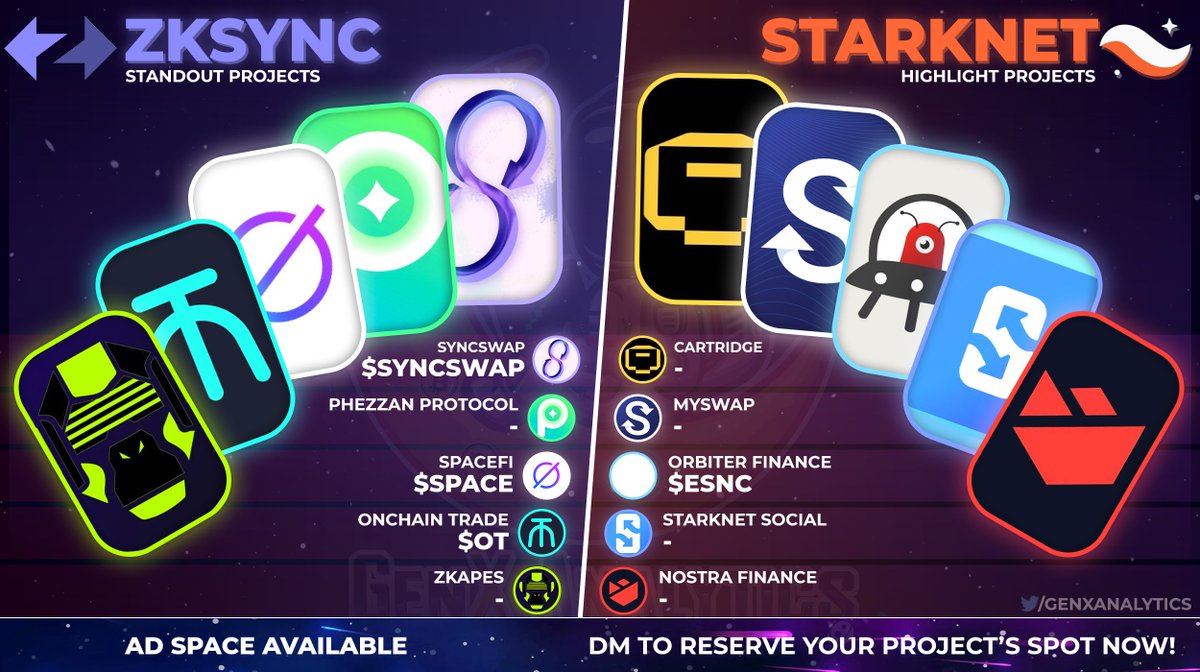 🔥#ZKSYNC VS #STARKNET🔥

Heres 5 Builders from each Ecosystem worth mentioning 🌐🛠️💬

Innovating in various sectors such as #NFTs🖼️ #DeFi &amp; #P2E Gaming🕹️ + more🧑‍🚀👩‍🚀

<a href="/zksync/">ZKsync (∎, ∆)</a>
<a href="/StarkWareLtd/">StarkWare 🐺🐱</a> 

Which Projects should we include next?🤔

#SYNCSWAP $SPACE $ESNC $OT

#Crypto #USDC #ETH