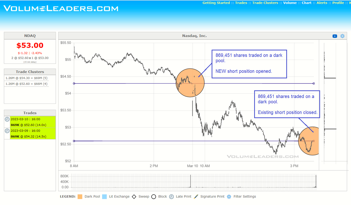 VolumeLeaders on Twitter "NDAQ VL identifies offsetting trades automatically. There's a