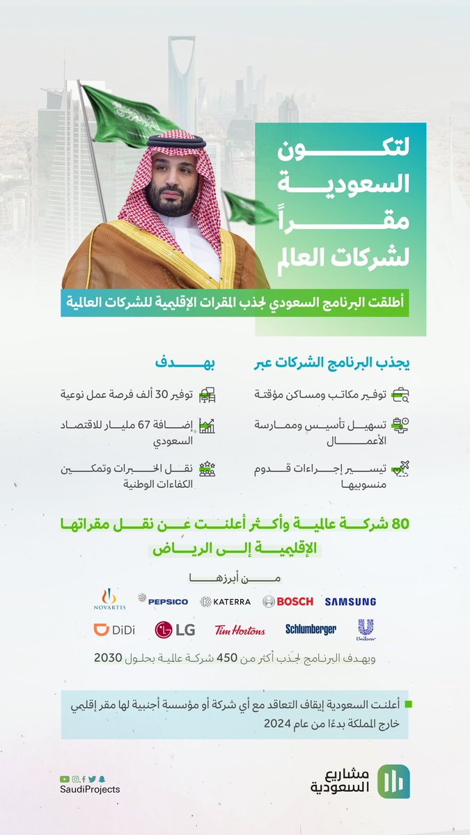 البرنامج السعودي لجذب المقرات الإقليمية للشركات العالمية يهدف لجذب أكثر من 480 شركة عالمية بحلول عام 2030 بتسهيلات ومبادرات يقدمها للشركات الرائدة عالميًا، وأكثر من 80 شركة أعلنت عن انتقال مقراتها رسميًا إلى الرياض